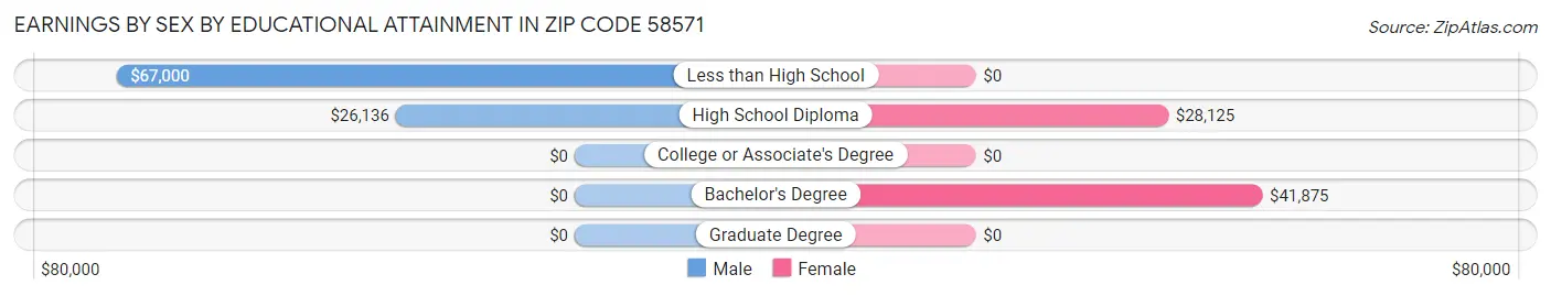 Earnings by Sex by Educational Attainment in Zip Code 58571