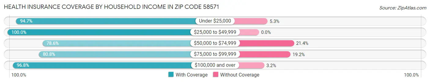 Health Insurance Coverage by Household Income in Zip Code 58571