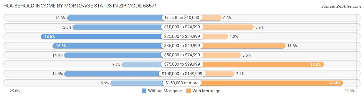 Household Income by Mortgage Status in Zip Code 58571