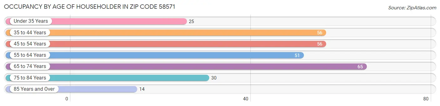 Occupancy by Age of Householder in Zip Code 58571