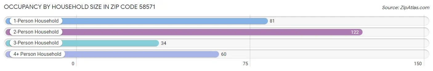 Occupancy by Household Size in Zip Code 58571