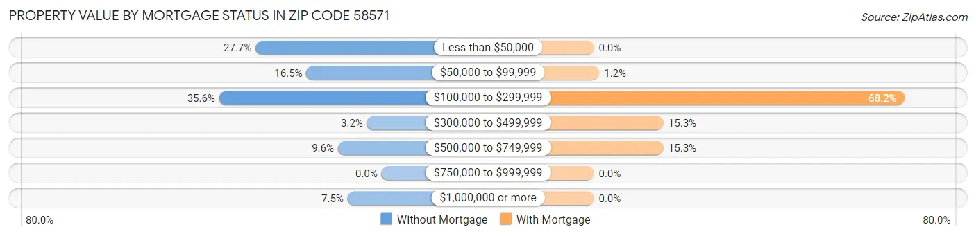 Property Value by Mortgage Status in Zip Code 58571