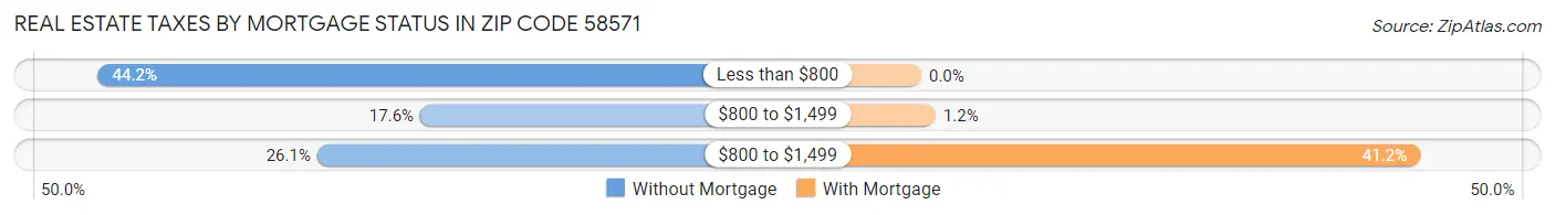 Real Estate Taxes by Mortgage Status in Zip Code 58571