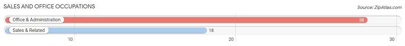 Sales and Office Occupations in Zip Code 58571