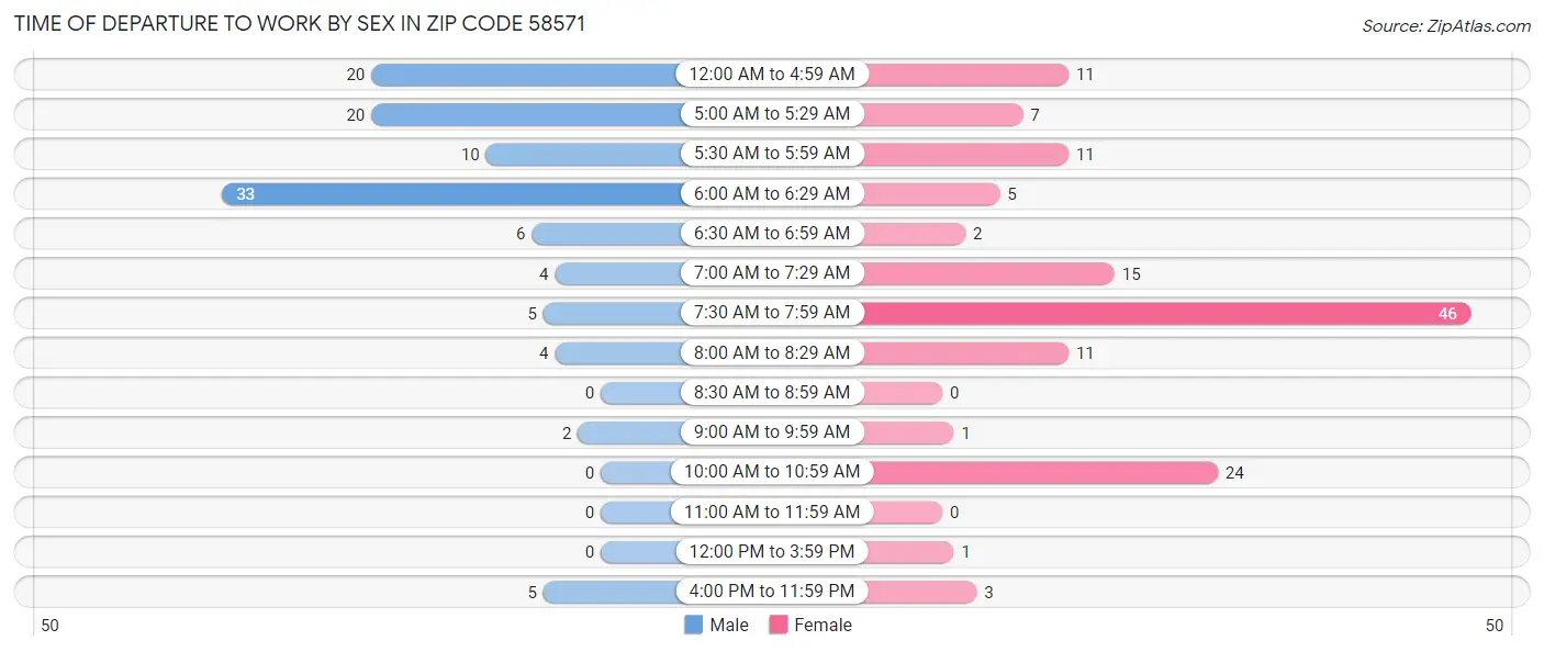 Time of Departure to Work by Sex in Zip Code 58571