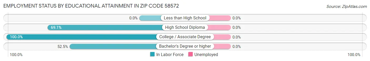 Employment Status by Educational Attainment in Zip Code 58572