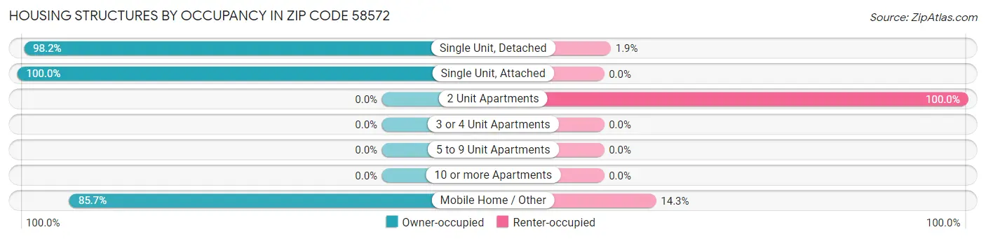 Housing Structures by Occupancy in Zip Code 58572
