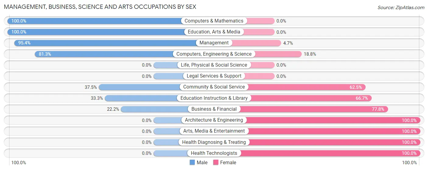 Management, Business, Science and Arts Occupations by Sex in Zip Code 58572