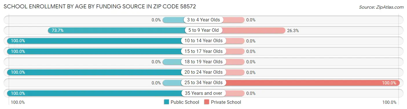 School Enrollment by Age by Funding Source in Zip Code 58572