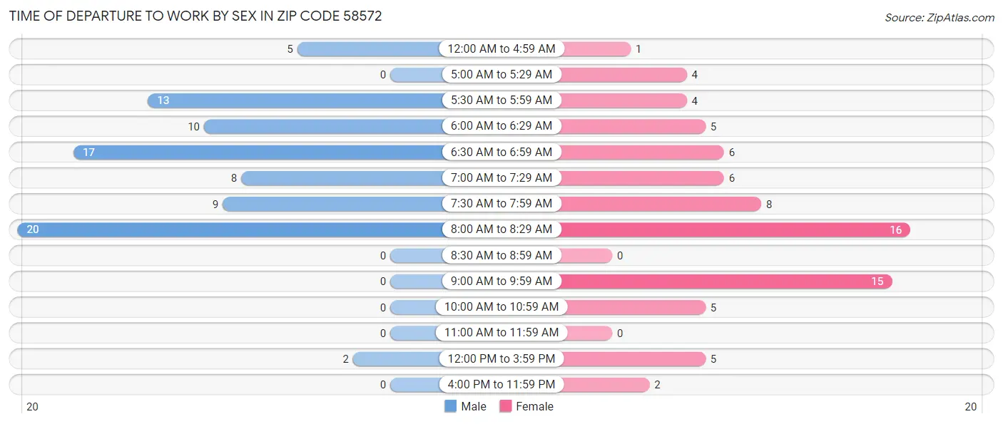 Time of Departure to Work by Sex in Zip Code 58572