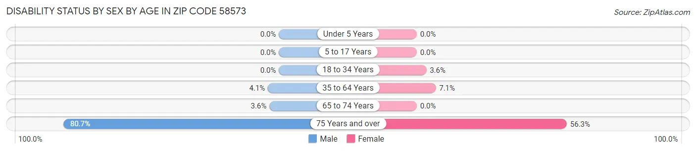 Disability Status by Sex by Age in Zip Code 58573