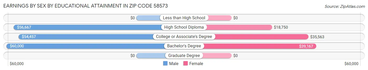 Earnings by Sex by Educational Attainment in Zip Code 58573