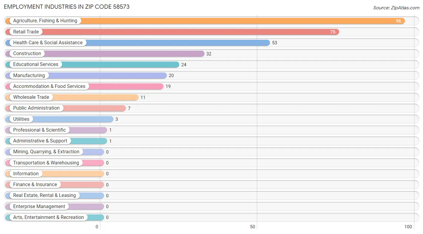 Employment Industries in Zip Code 58573