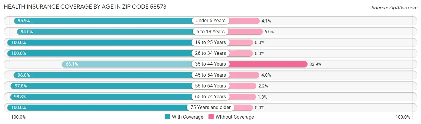 Health Insurance Coverage by Age in Zip Code 58573