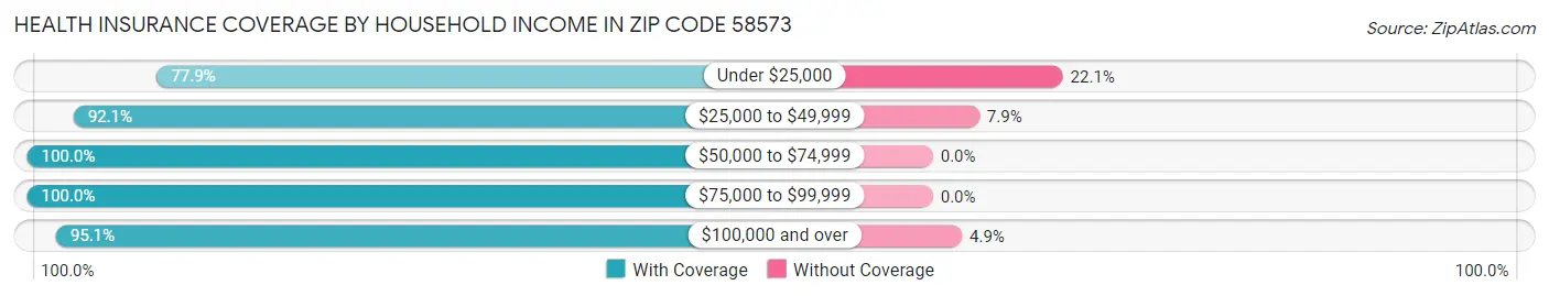 Health Insurance Coverage by Household Income in Zip Code 58573