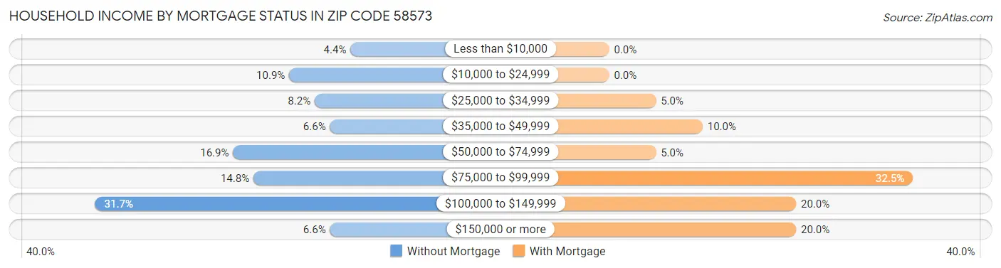 Household Income by Mortgage Status in Zip Code 58573