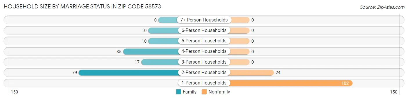 Household Size by Marriage Status in Zip Code 58573