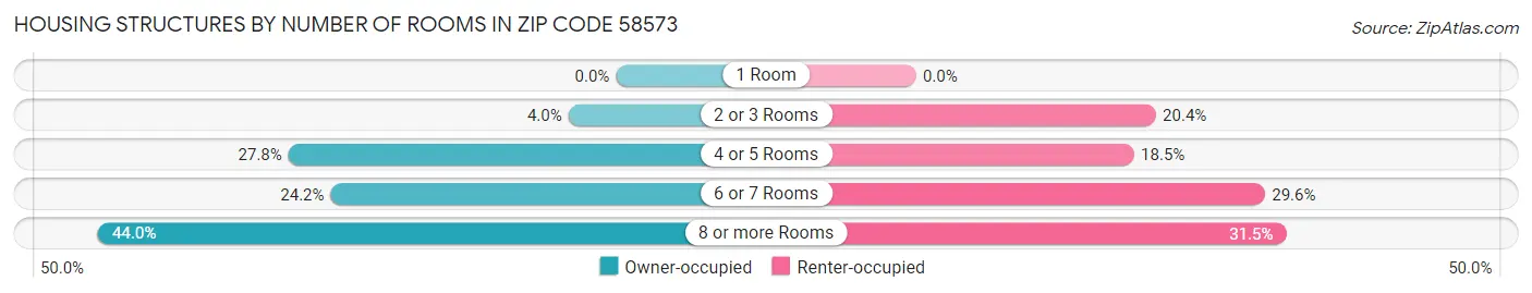 Housing Structures by Number of Rooms in Zip Code 58573