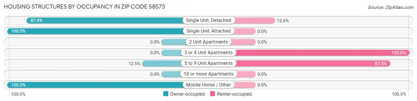 Housing Structures by Occupancy in Zip Code 58573