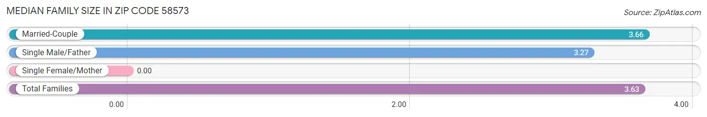 Median Family Size in Zip Code 58573