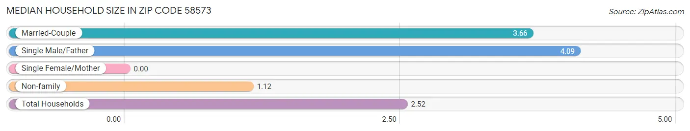 Median Household Size in Zip Code 58573