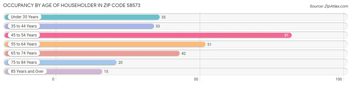 Occupancy by Age of Householder in Zip Code 58573