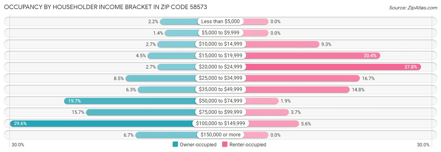 Occupancy by Householder Income Bracket in Zip Code 58573
