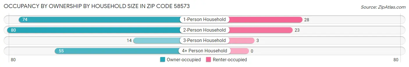Occupancy by Ownership by Household Size in Zip Code 58573