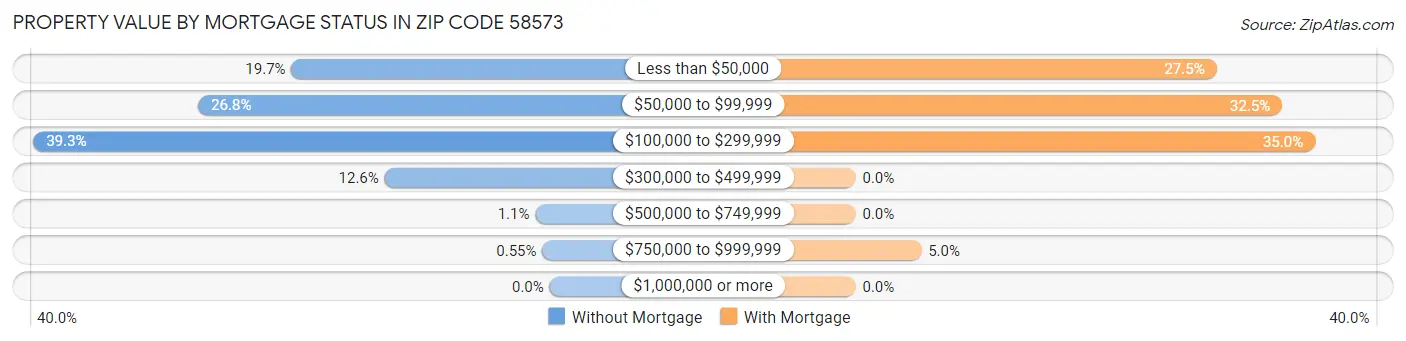 Property Value by Mortgage Status in Zip Code 58573