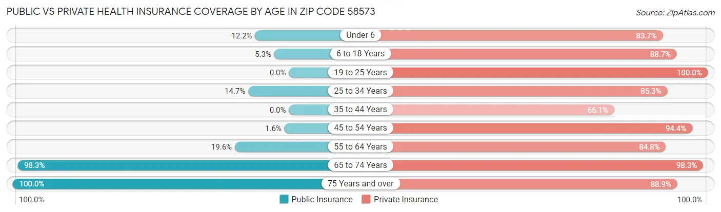 Public vs Private Health Insurance Coverage by Age in Zip Code 58573
