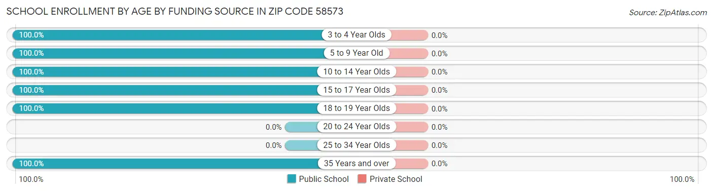 School Enrollment by Age by Funding Source in Zip Code 58573
