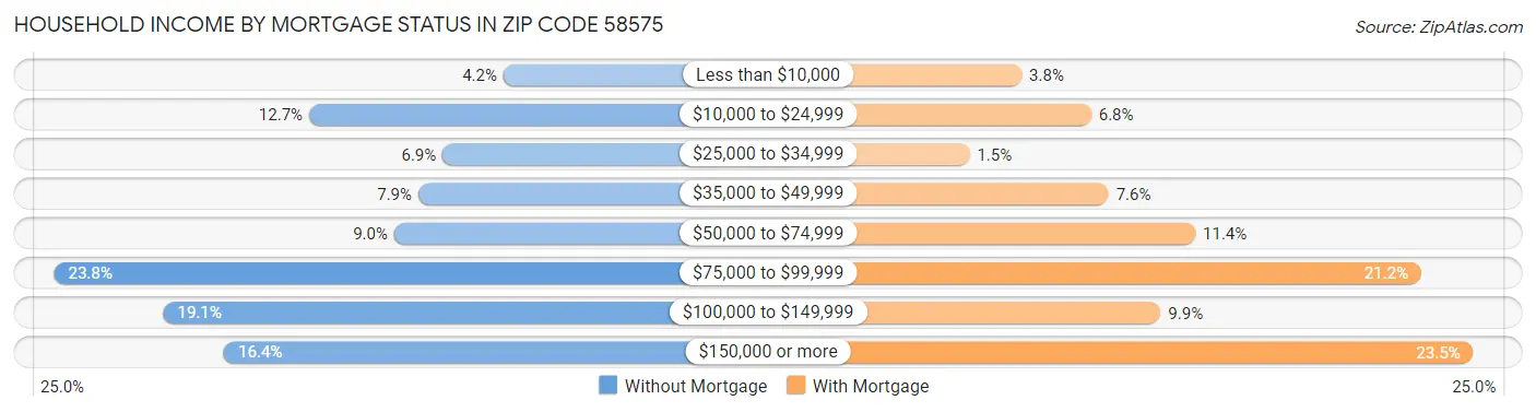 Household Income by Mortgage Status in Zip Code 58575