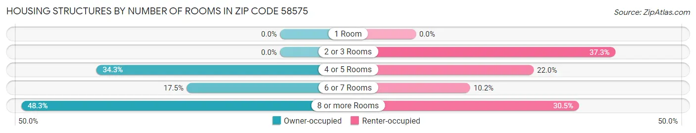 Housing Structures by Number of Rooms in Zip Code 58575