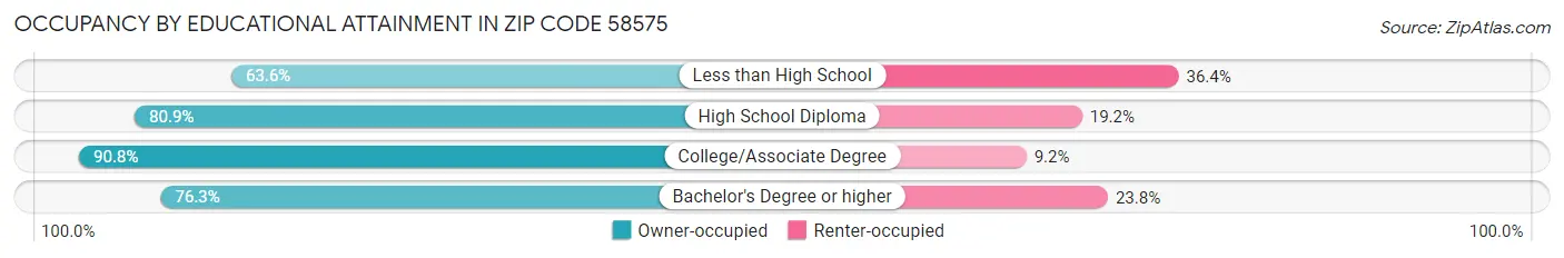 Occupancy by Educational Attainment in Zip Code 58575