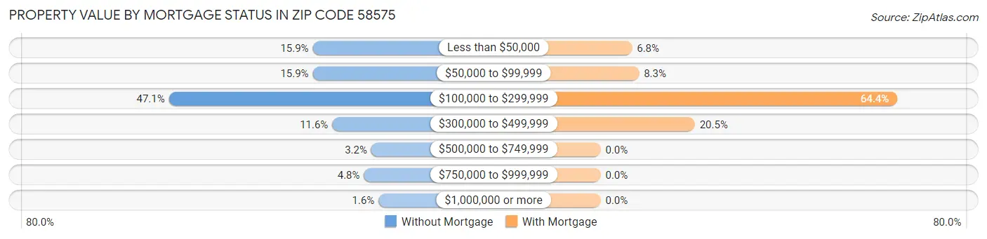 Property Value by Mortgage Status in Zip Code 58575
