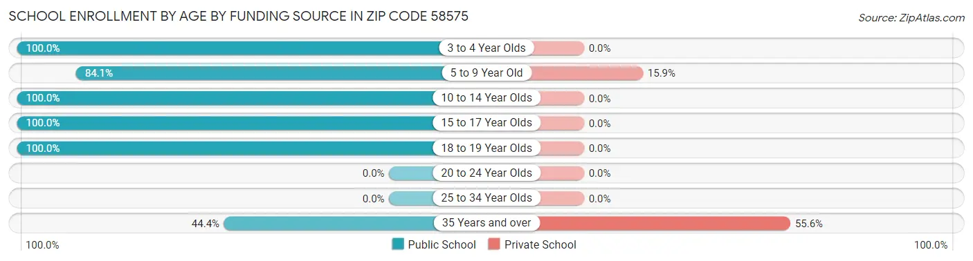 School Enrollment by Age by Funding Source in Zip Code 58575