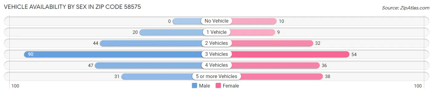 Vehicle Availability by Sex in Zip Code 58575