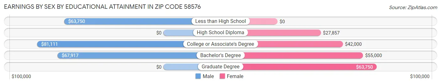 Earnings by Sex by Educational Attainment in Zip Code 58576