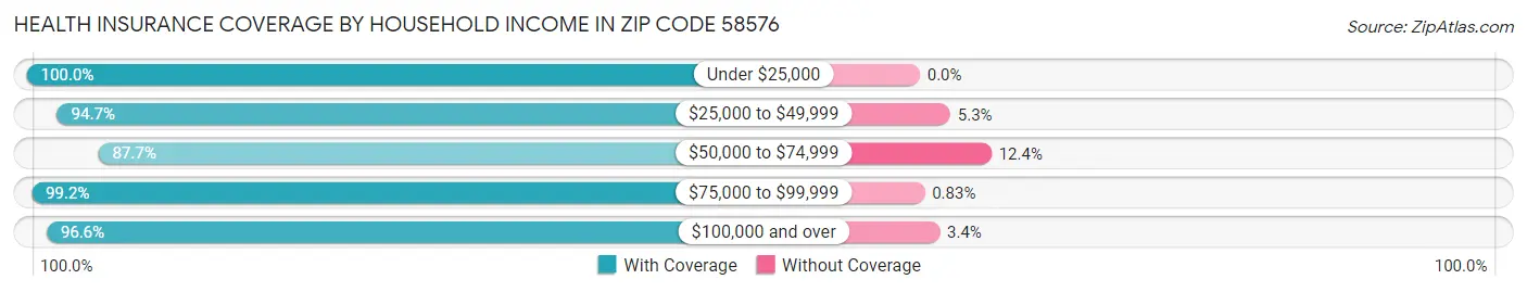 Health Insurance Coverage by Household Income in Zip Code 58576