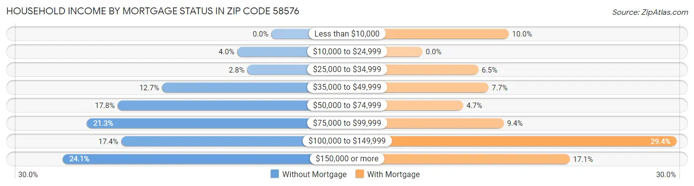 Household Income by Mortgage Status in Zip Code 58576