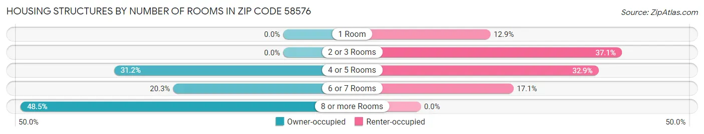 Housing Structures by Number of Rooms in Zip Code 58576