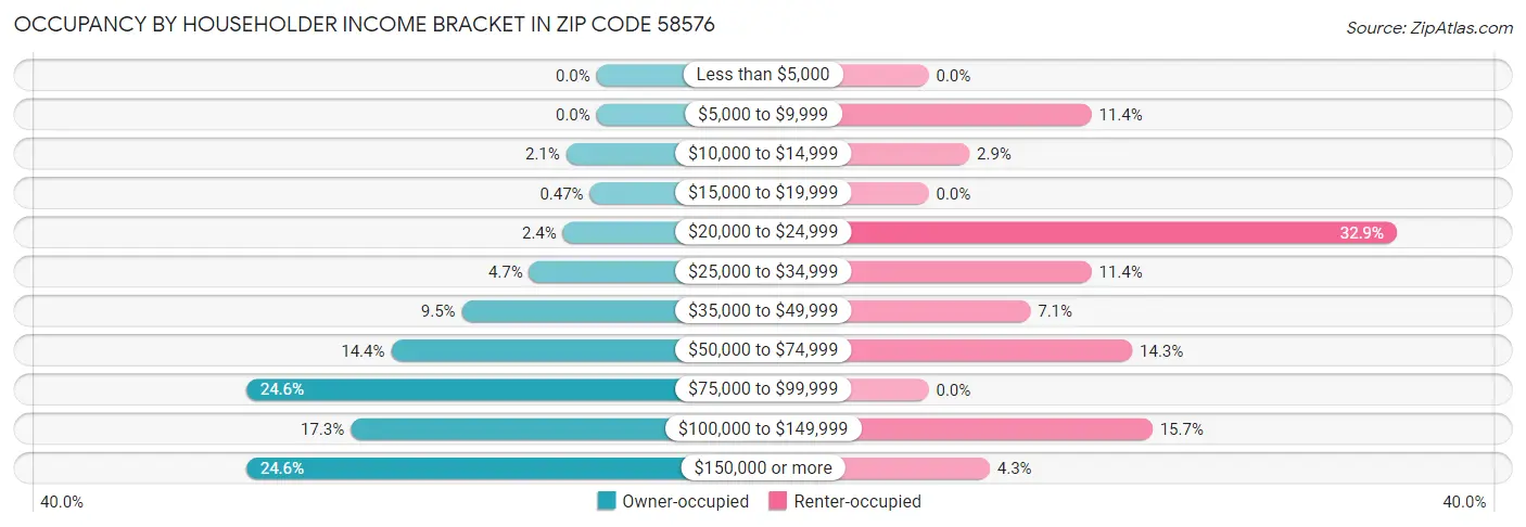 Occupancy by Householder Income Bracket in Zip Code 58576
