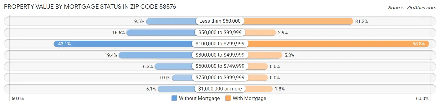 Property Value by Mortgage Status in Zip Code 58576