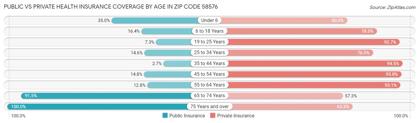 Public vs Private Health Insurance Coverage by Age in Zip Code 58576