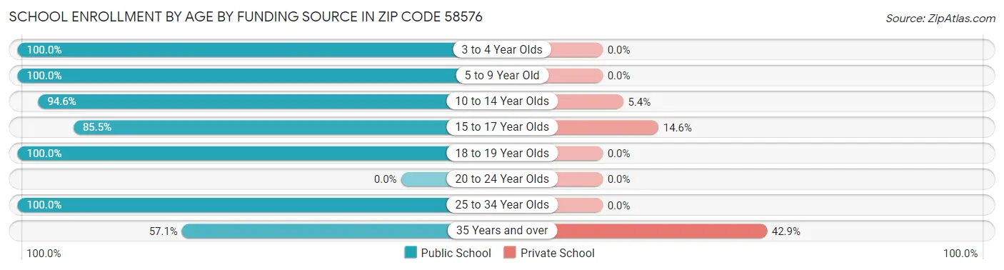 School Enrollment by Age by Funding Source in Zip Code 58576