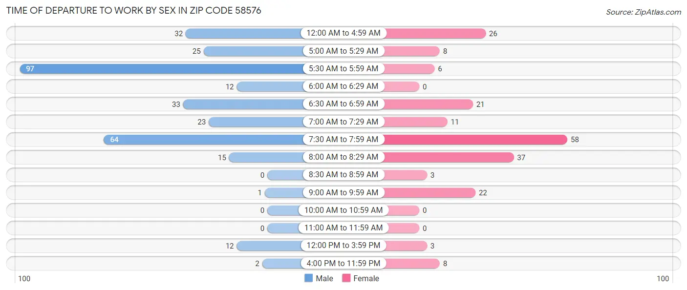 Time of Departure to Work by Sex in Zip Code 58576