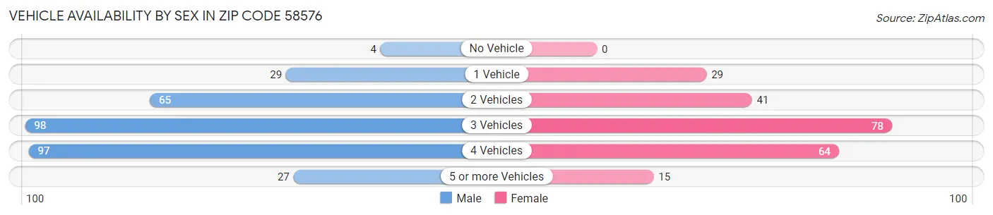 Vehicle Availability by Sex in Zip Code 58576