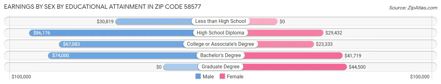 Earnings by Sex by Educational Attainment in Zip Code 58577