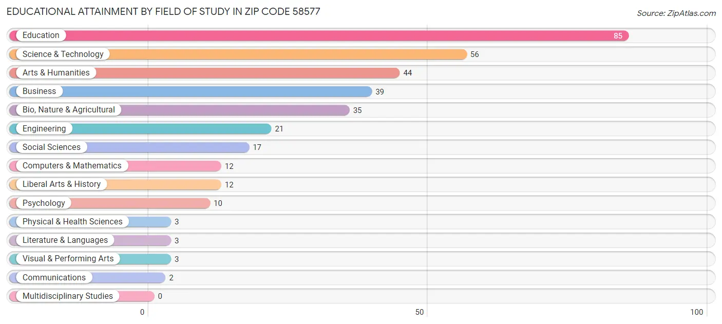 Educational Attainment by Field of Study in Zip Code 58577