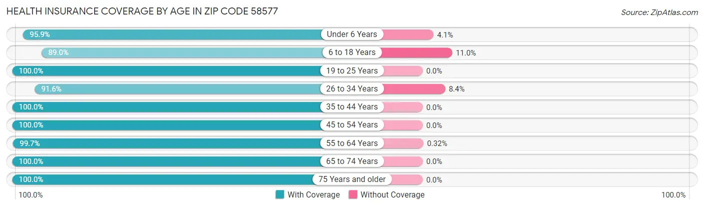 Health Insurance Coverage by Age in Zip Code 58577